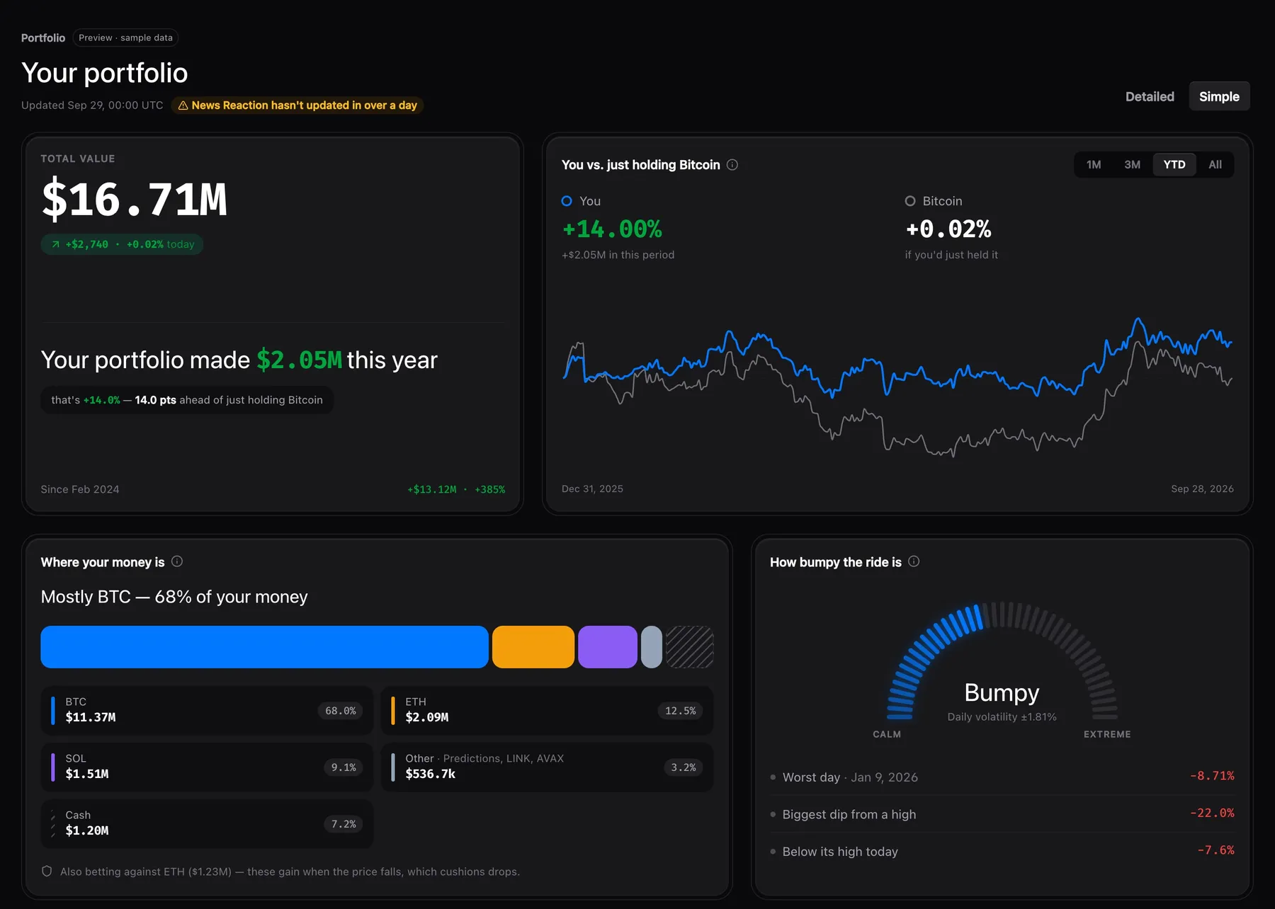 The Simple portfolio view: total value, returns against holding Bitcoin, allocation and a volatility gauge, with sample data